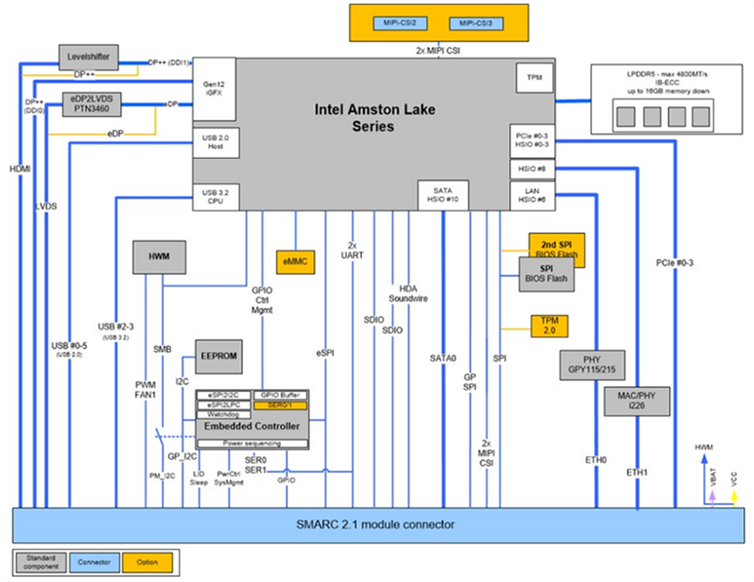 Block Diagram - Kontron SMARC™-sXAS Module